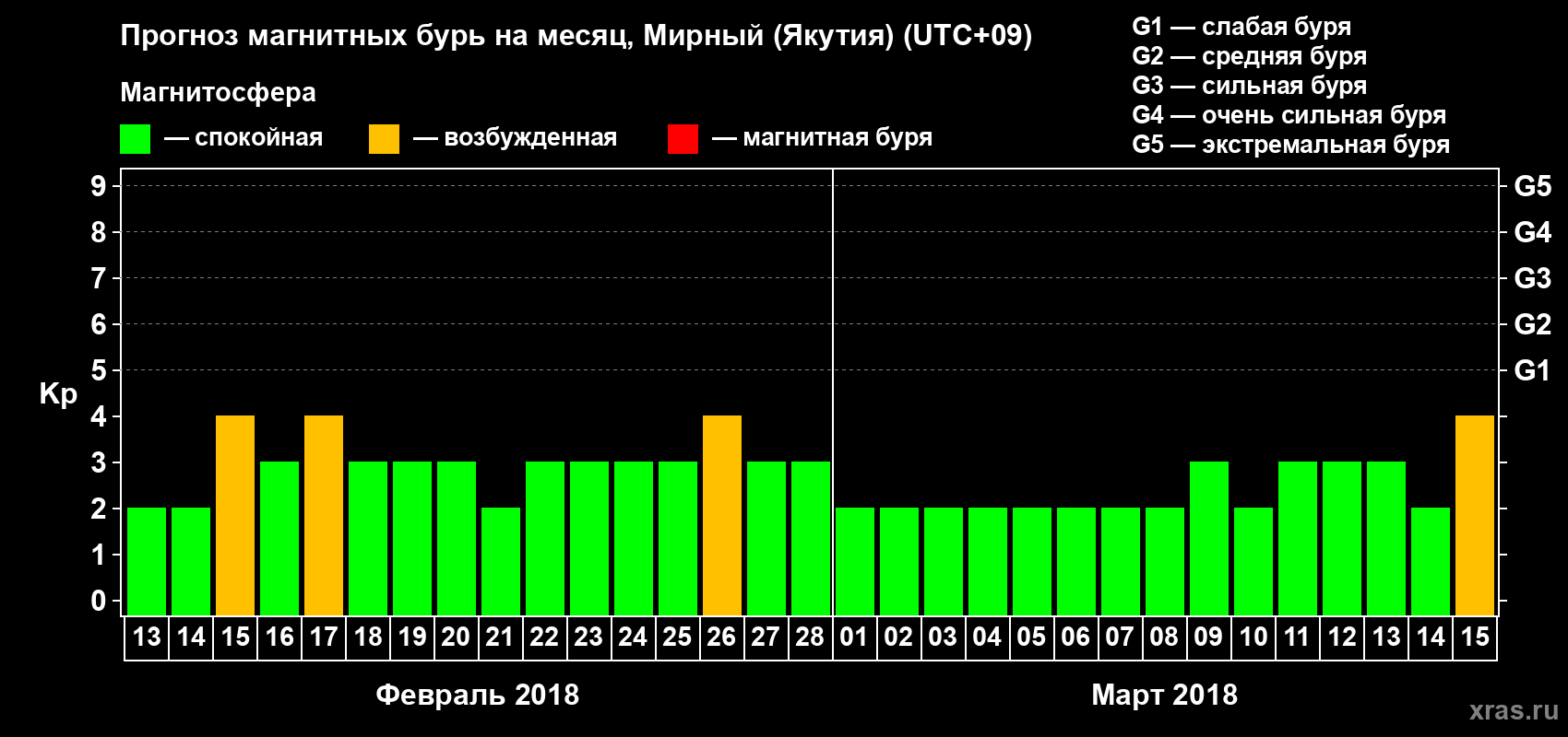 Прогноз максимального суточного геомагнитного индекса Kp на <b>1 месяц</b> (31 день) <b>с 13 февраля по 15 марта 2018 г</b>
