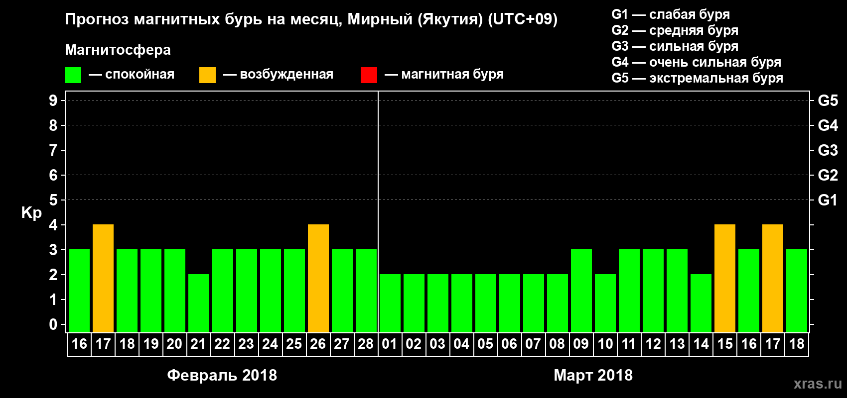Прогноз максимального суточного геомагнитного индекса Kp на <b>1 месяц</b> (31 день) <b>с 16 февраля по 18 марта 2018 г</b>