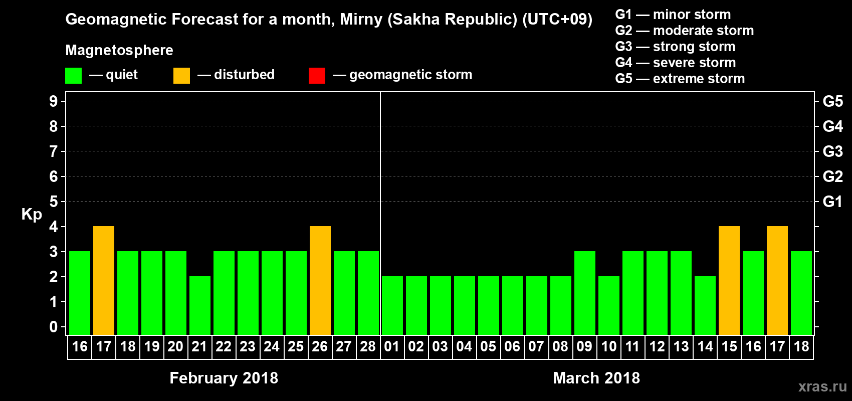 Forecast of the daily maximal value of geomagnetic index Kp for <b>1 month</b> (31 days) <b>from Feb 16, 2018 to Mar 18, 2018</b>