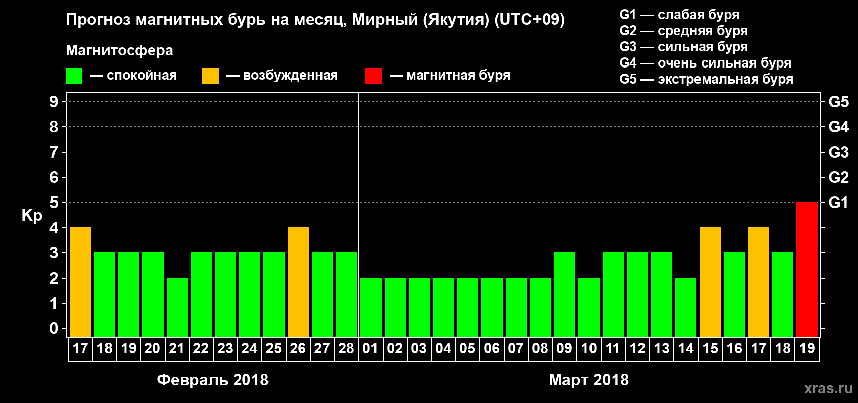 Прогноз максимального суточного геомагнитного индекса Kp на <b>1 месяц</b> (31 день) <b>с 17 февраля по 19 марта 2018 г</b>