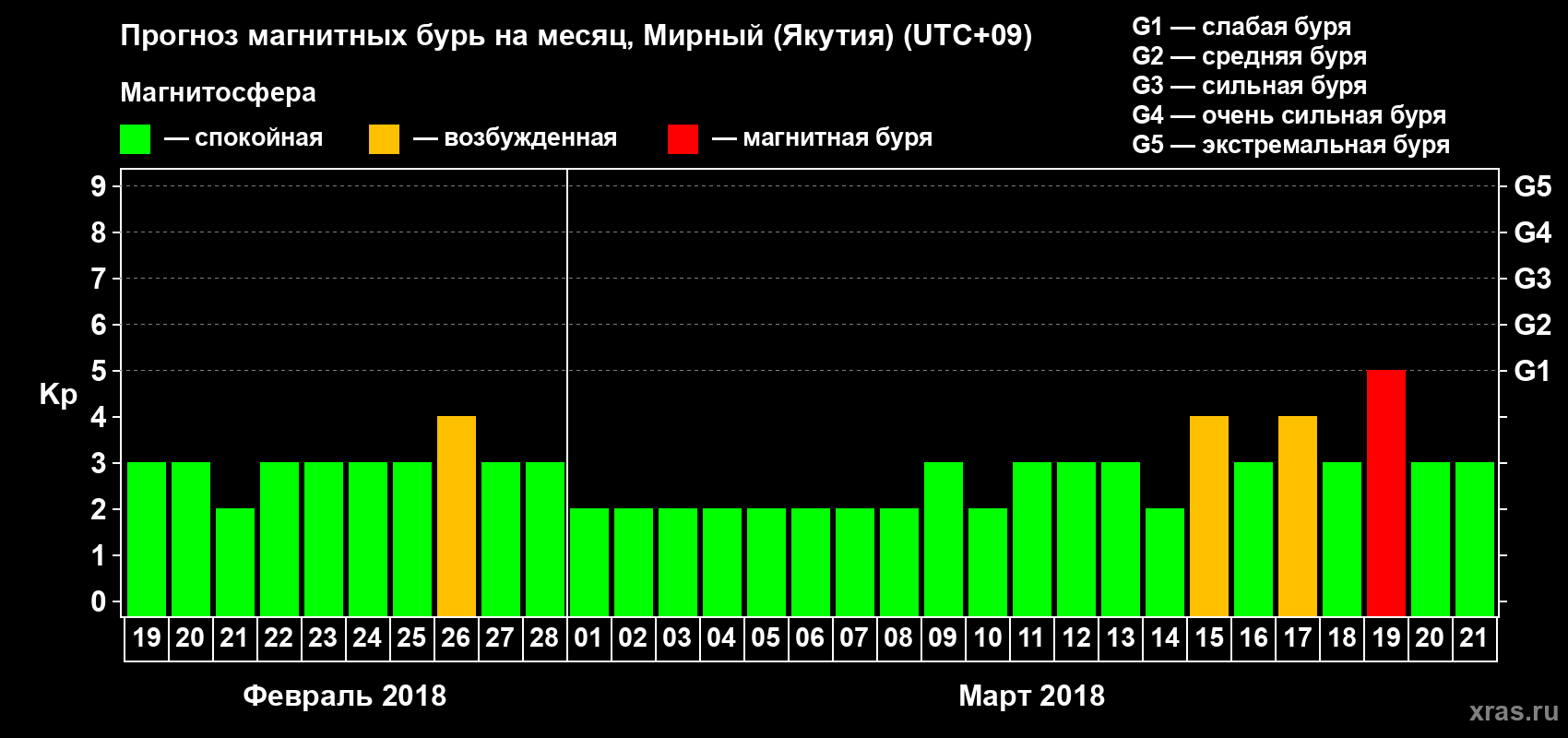 Прогноз максимального суточного геомагнитного индекса Kp на <b>1 месяц</b> (31 день) <b>с 19 февраля по 21 марта 2018 г</b>