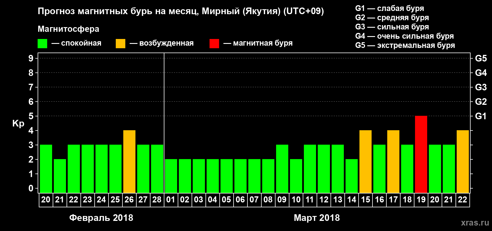 Прогноз максимального суточного геомагнитного индекса Kp на <b>1 месяц</b> (31 день) <b>с 20 февраля по 22 марта 2018 г</b>