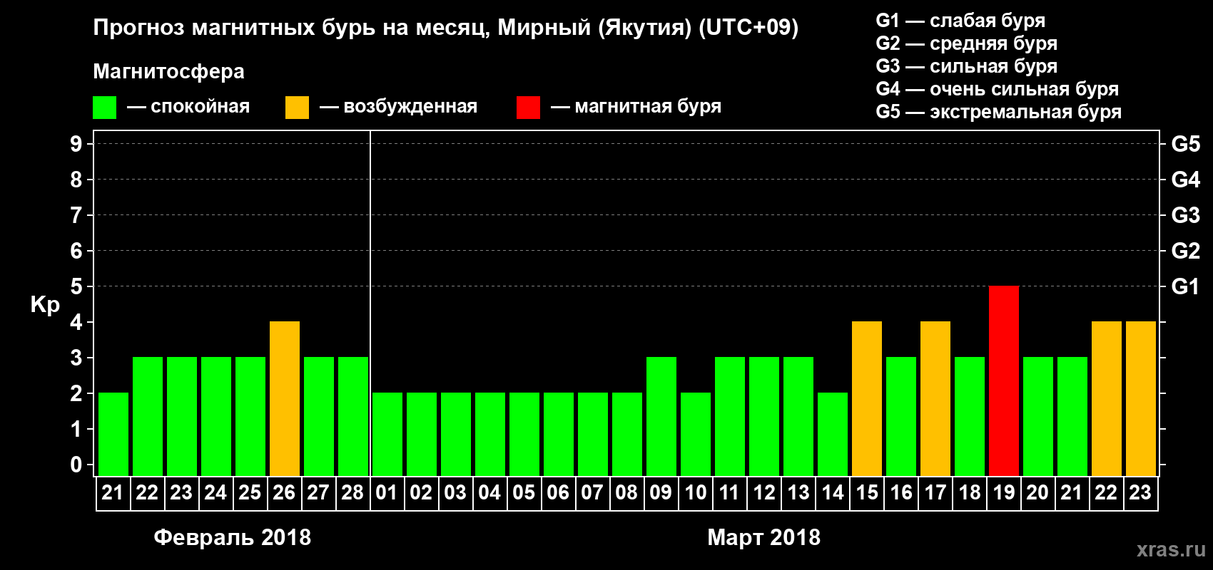 Прогноз максимального суточного геомагнитного индекса Kp на <b>1 месяц</b> (31 день) <b>с 21 февраля по 23 марта 2018 г</b>