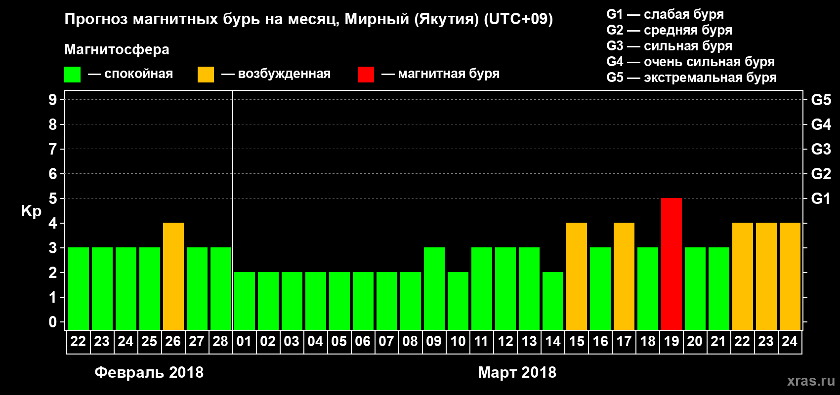 Прогноз максимального суточного геомагнитного индекса Kp на <b>1 месяц</b> (31 день) <b>с 22 февраля по 24 марта 2018 г</b>