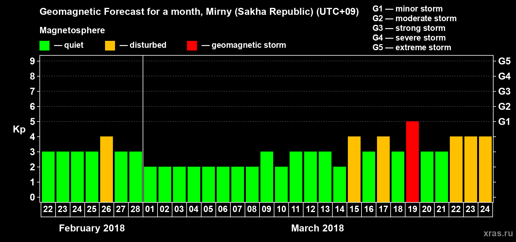 Forecast of the daily maximal value of geomagnetic index Kp for <b>1 month</b> (31 days) <b>from Feb 22, 2018 to Mar 24, 2018</b>