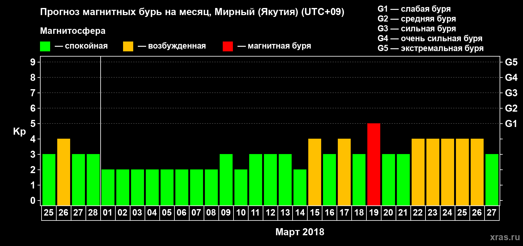Прогноз максимального суточного геомагнитного индекса Kp на <b>1 месяц</b> (31 день) <b>с 25 февраля по 27 марта 2018 г</b>