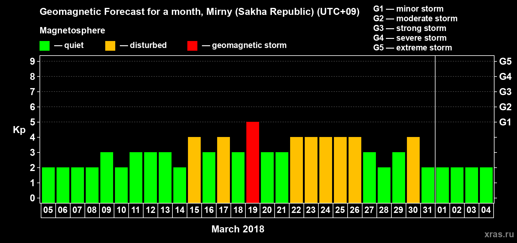 Forecast of the daily maximal value of geomagnetic index Kp for <b>1 month</b> (31 days) <b>from Mar 05, 2018 to Apr 04, 2018</b>