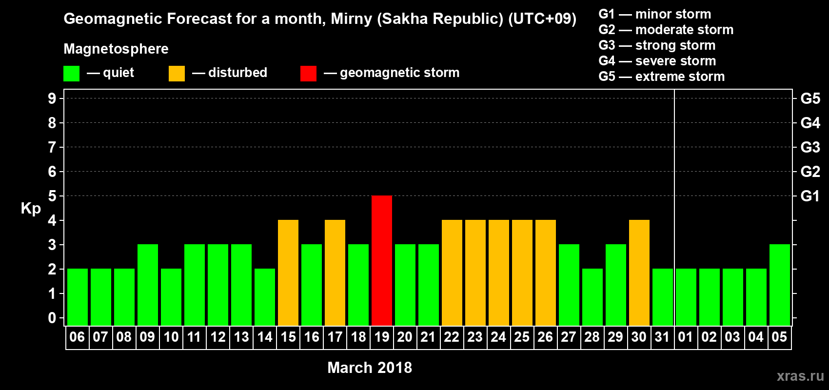 Forecast of the daily maximal value of geomagnetic index Kp for <b>1 month</b> (31 days) <b>from Mar 06, 2018 to Apr 05, 2018</b>