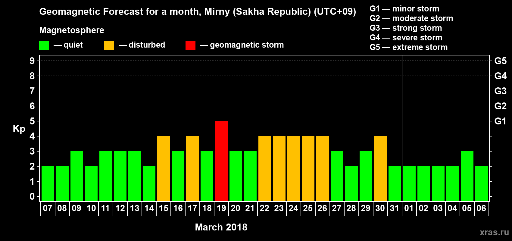 Forecast of the daily maximal value of geomagnetic index Kp for <b>1 month</b> (31 days) <b>from Mar 07, 2018 to Apr 06, 2018</b>