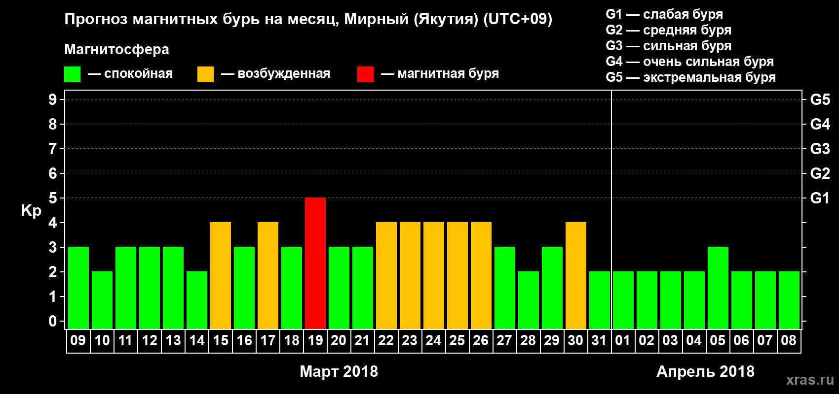 Прогноз максимального суточного геомагнитного индекса Kp на <b>1 месяц</b> (31 день) <b>с 09 марта по 08 апреля 2018 г</b>