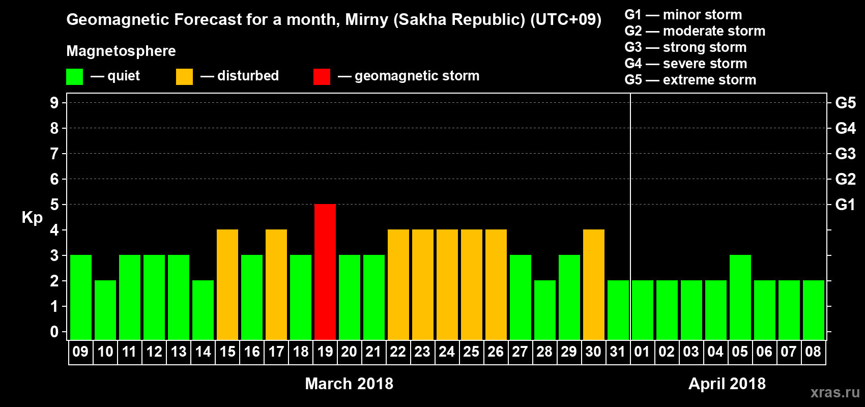 Forecast of the daily maximal value of geomagnetic index Kp for <b>1 month</b> (31 days) <b>from Mar 09, 2018 to Apr 08, 2018</b>