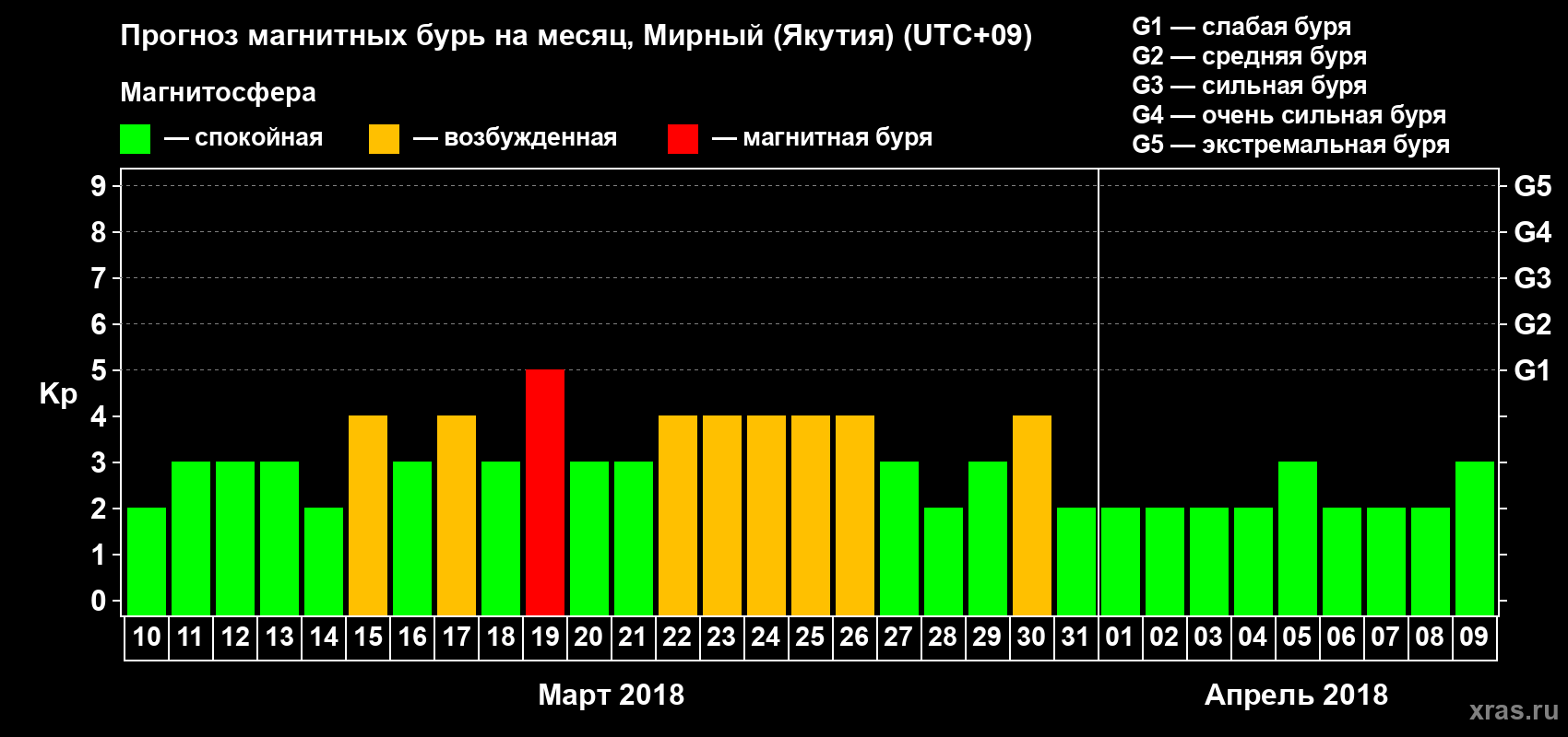 Прогноз максимального суточного геомагнитного индекса Kp на <b>1 месяц</b> (31 день) <b>с 10 марта по 09 апреля 2018 г</b>