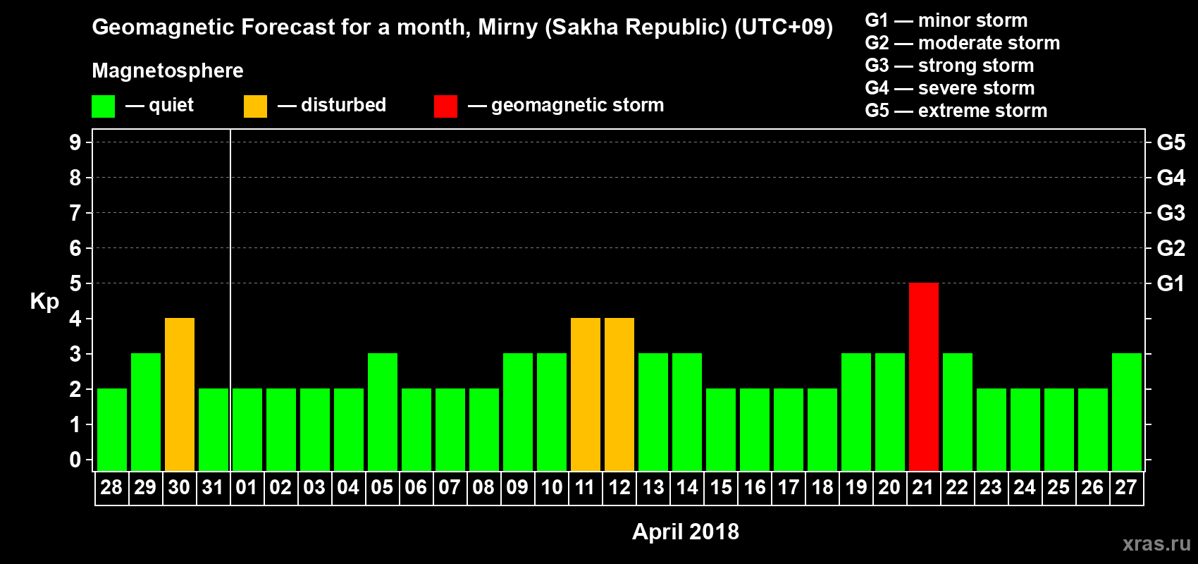 Forecast of the daily maximal value of geomagnetic index Kp for <b>1 month</b> (31 days) <b>from Mar 28, 2018 to Apr 27, 2018</b>