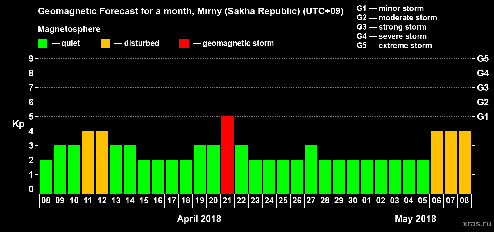 Forecast of the daily maximal value of geomagnetic index Kp for <b>1 month</b> (31 days) <b>from Apr 08, 2018 to May 08, 2018</b>