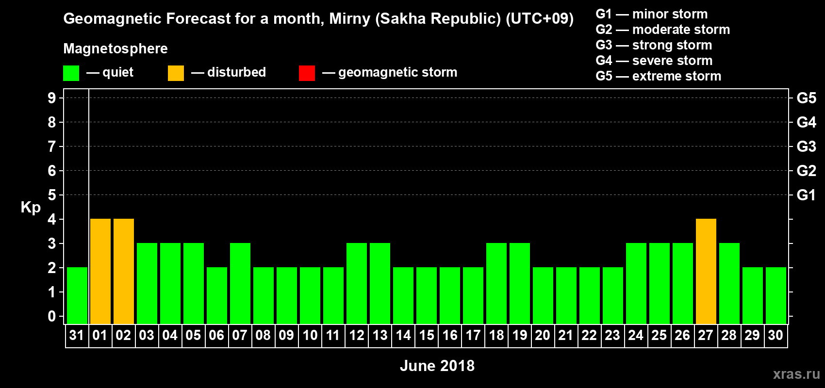 Forecast of the daily maximal value of geomagnetic index Kp for <b>1 month</b> (31 days) <b>from May 31, 2018 to Jun 30, 2018</b>