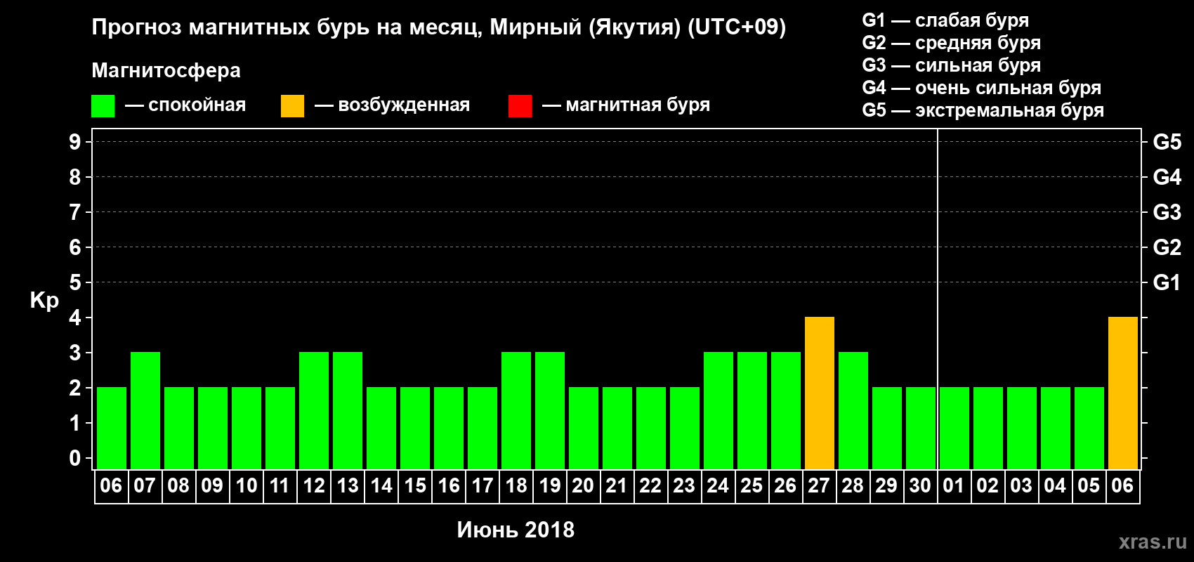 Прогноз максимального суточного геомагнитного индекса Kp на <b>1 месяц</b> (31 день) <b>с 06 июня по 06 июля 2018 г</b>