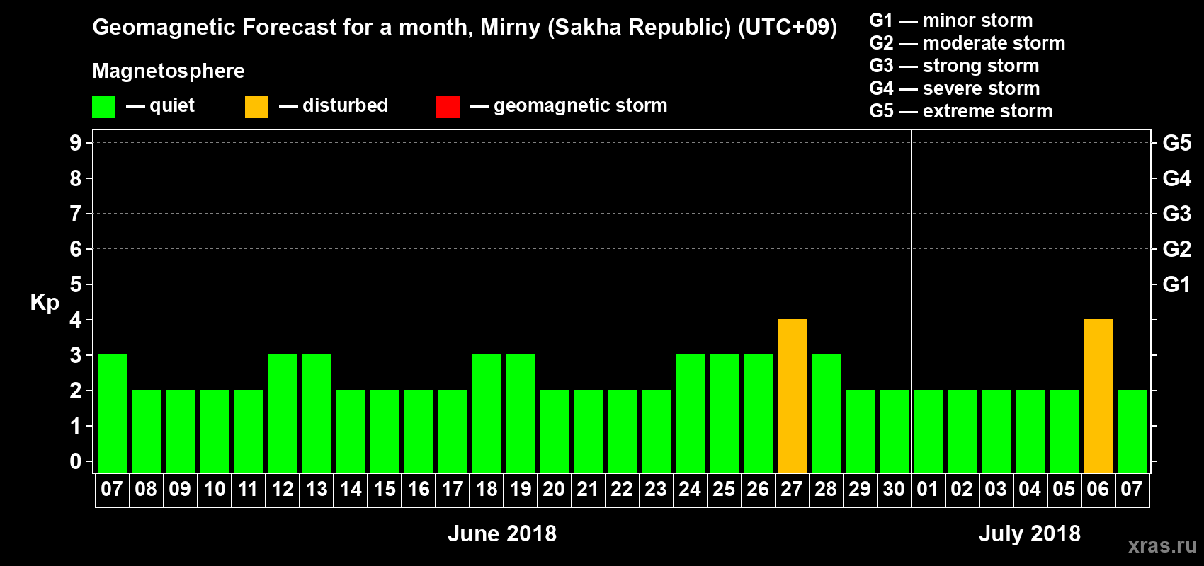Forecast of the daily maximal value of geomagnetic index Kp for <b>1 month</b> (31 days) <b>from Jun 07, 2018 to Jul 07, 2018</b>