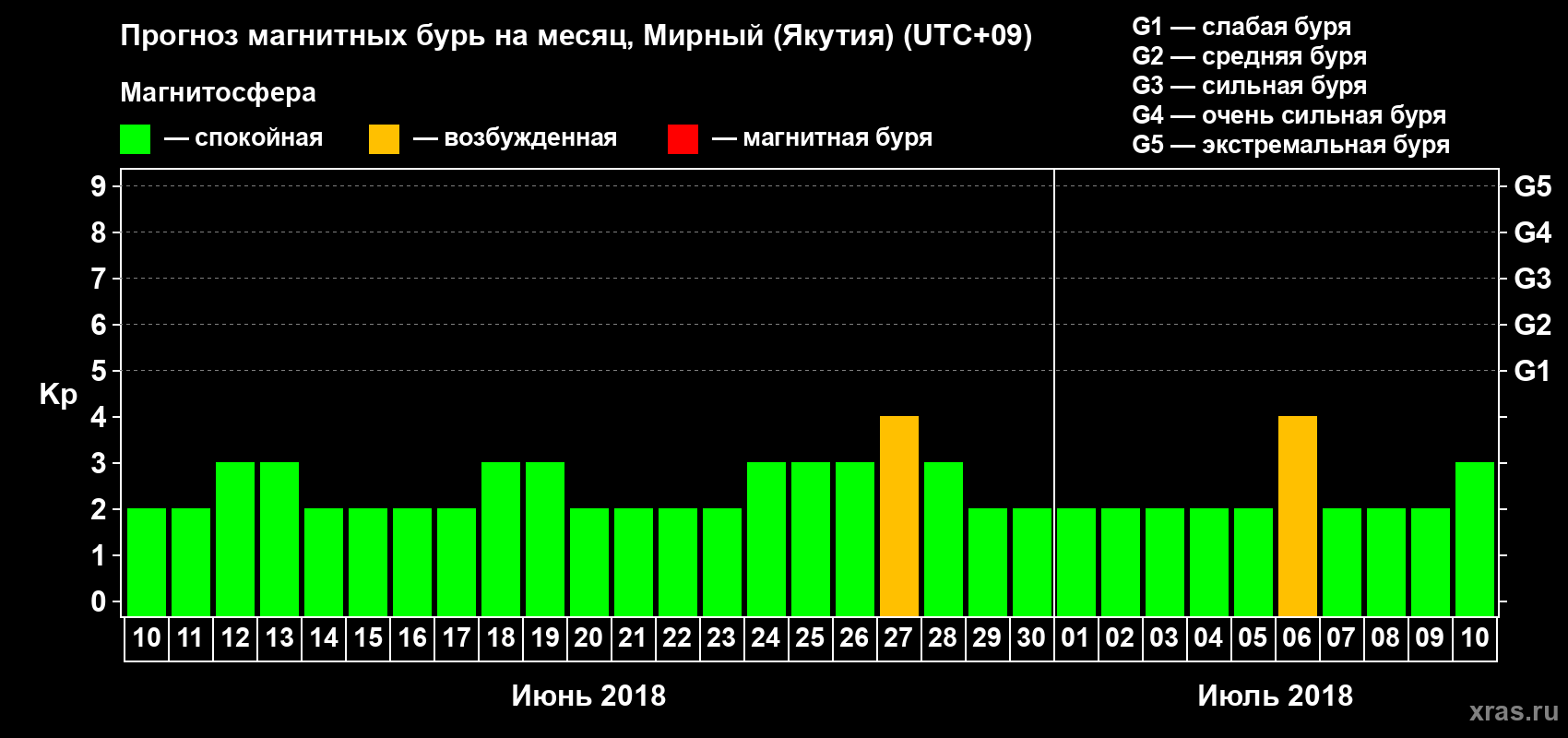 Прогноз максимального суточного геомагнитного индекса Kp на <b>1 месяц</b> (31 день) <b>с 10 июня по 10 июля 2018 г</b>