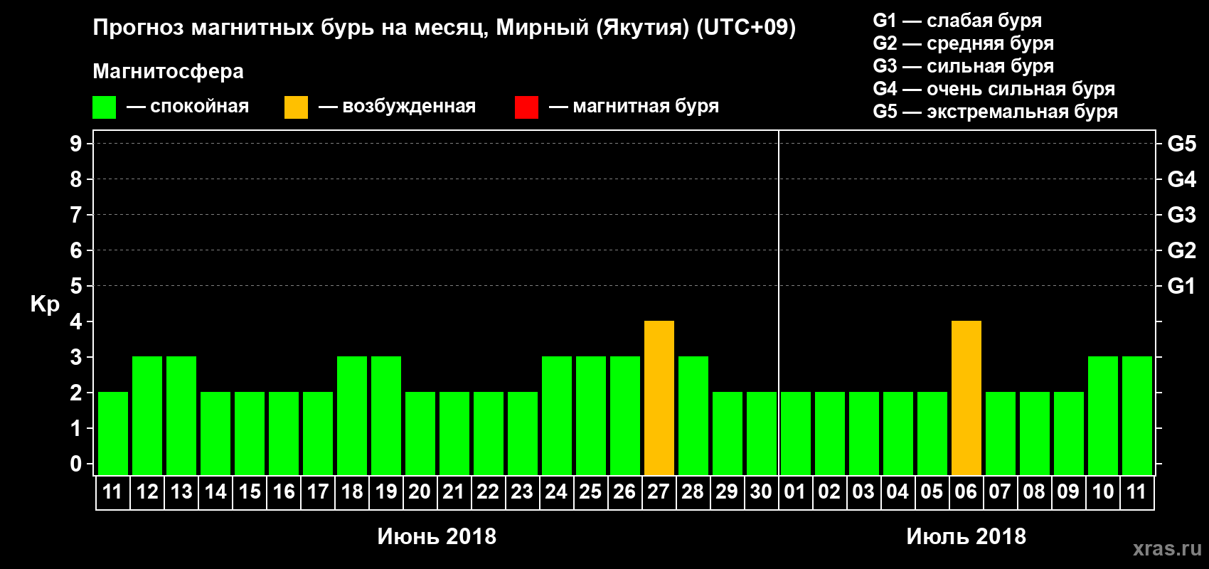 Прогноз максимального суточного геомагнитного индекса Kp на <b>1 месяц</b> (31 день) <b>с 11 июня по 11 июля 2018 г</b>
