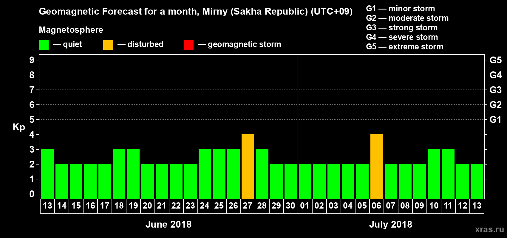 Forecast of the daily maximal value of geomagnetic index Kp for <b>1 month</b> (31 days) <b>from Jun 13, 2018 to Jul 13, 2018</b>