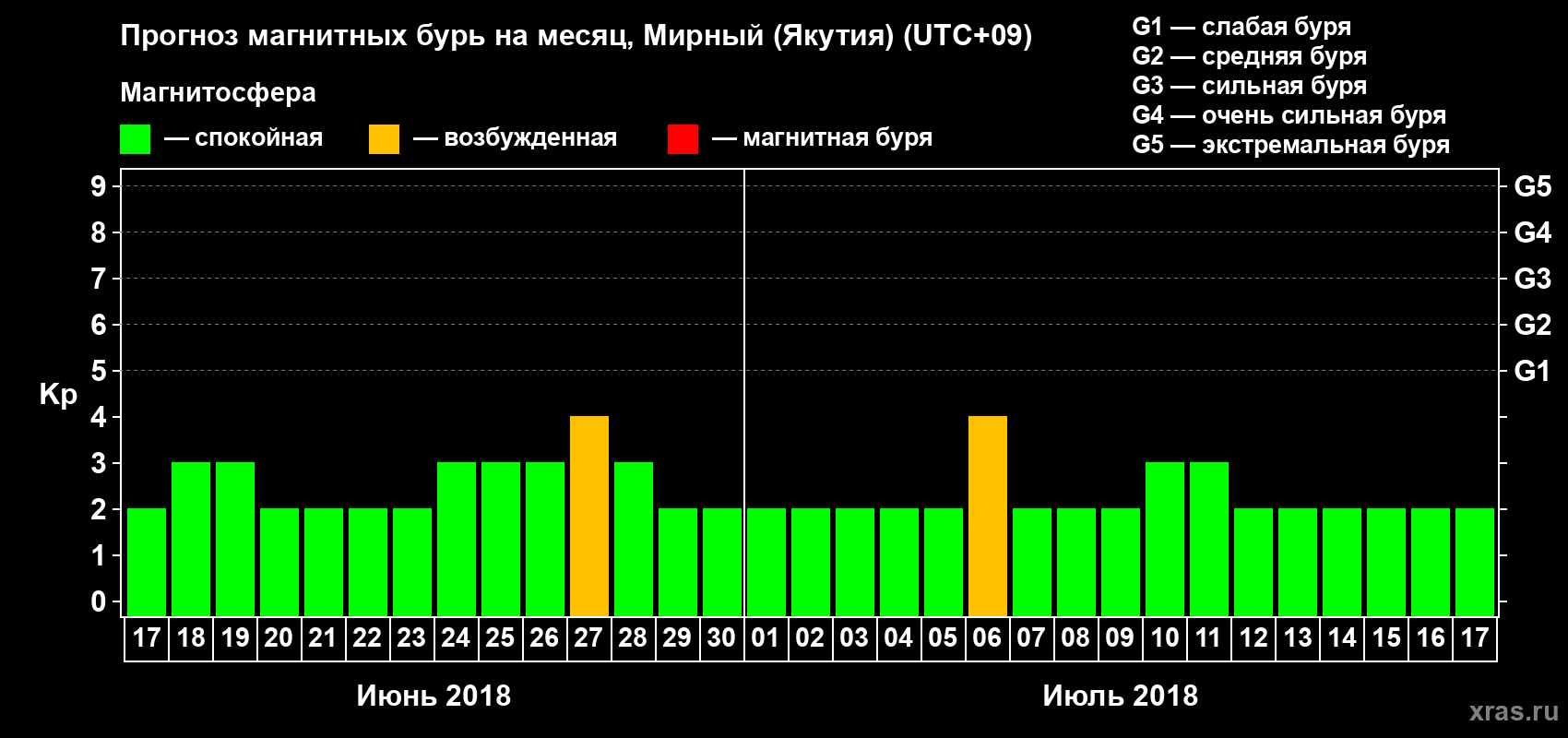 Прогноз максимального суточного геомагнитного индекса Kp на <b>1 месяц</b> (31 день) <b>с 17 июня по 17 июля 2018 г</b>