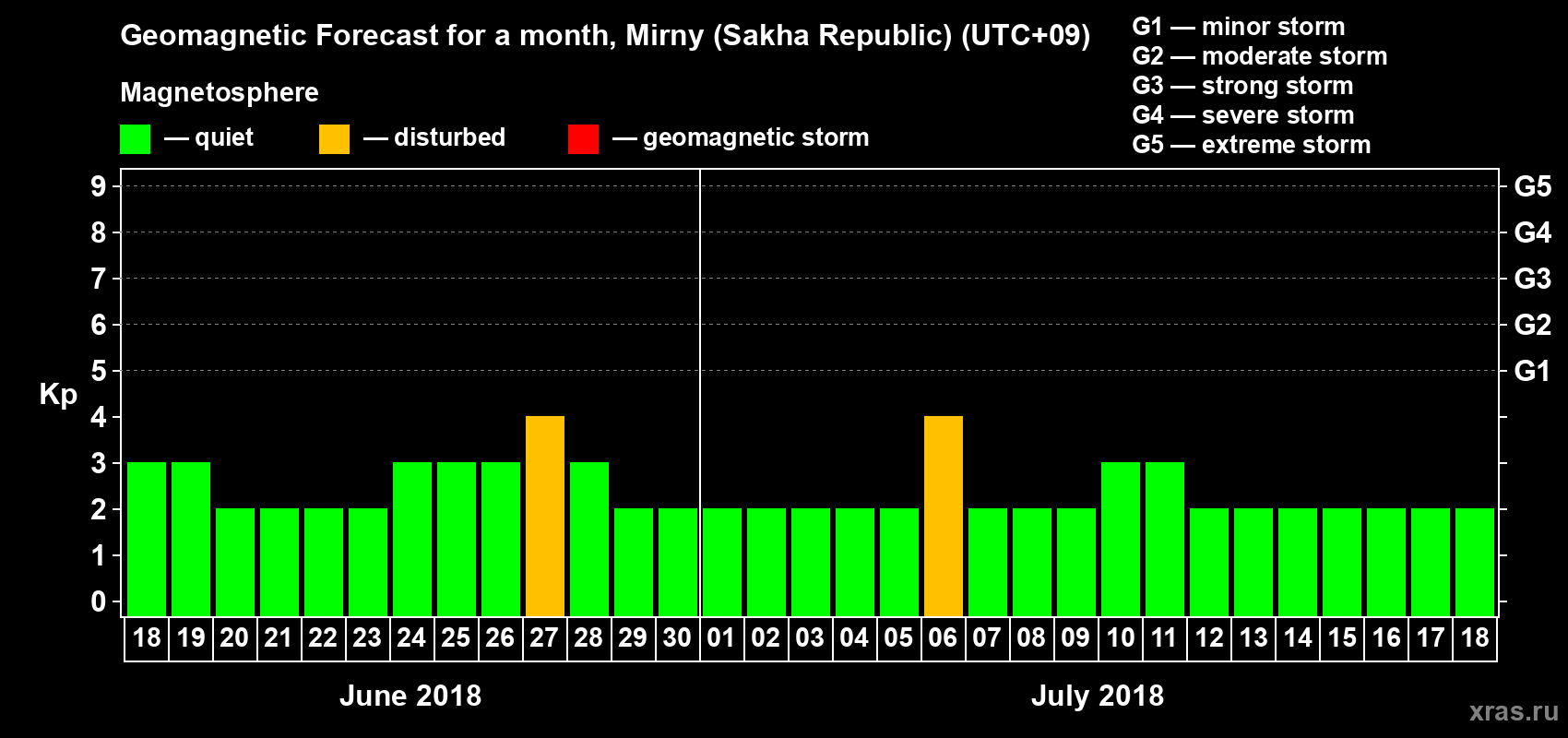 Forecast of the daily maximal value of geomagnetic index Kp for <b>1 month</b> (31 days) <b>from Jun 18, 2018 to Jul 18, 2018</b>