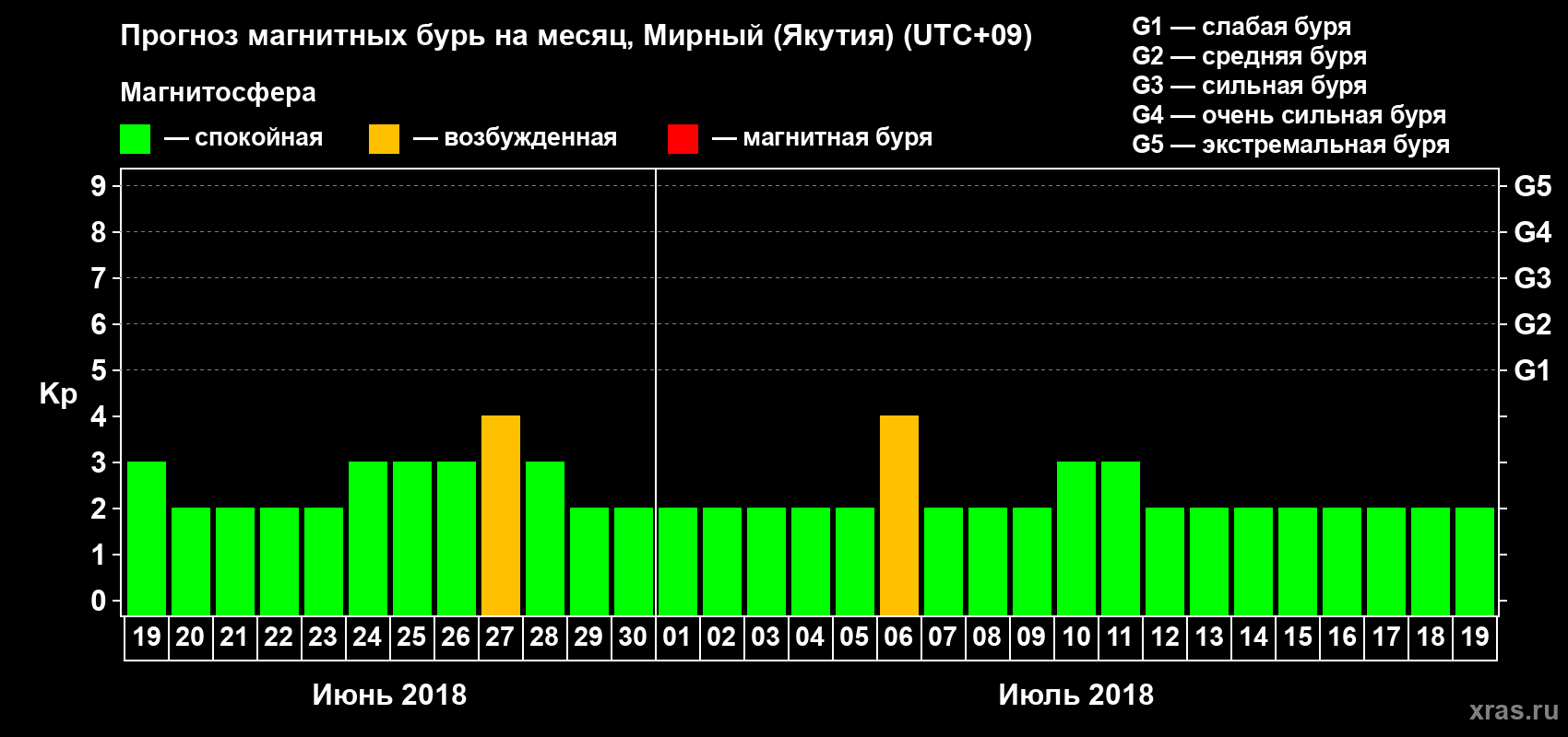 Прогноз максимального суточного геомагнитного индекса Kp на <b>1 месяц</b> (31 день) <b>с 19 июня по 19 июля 2018 г</b>
