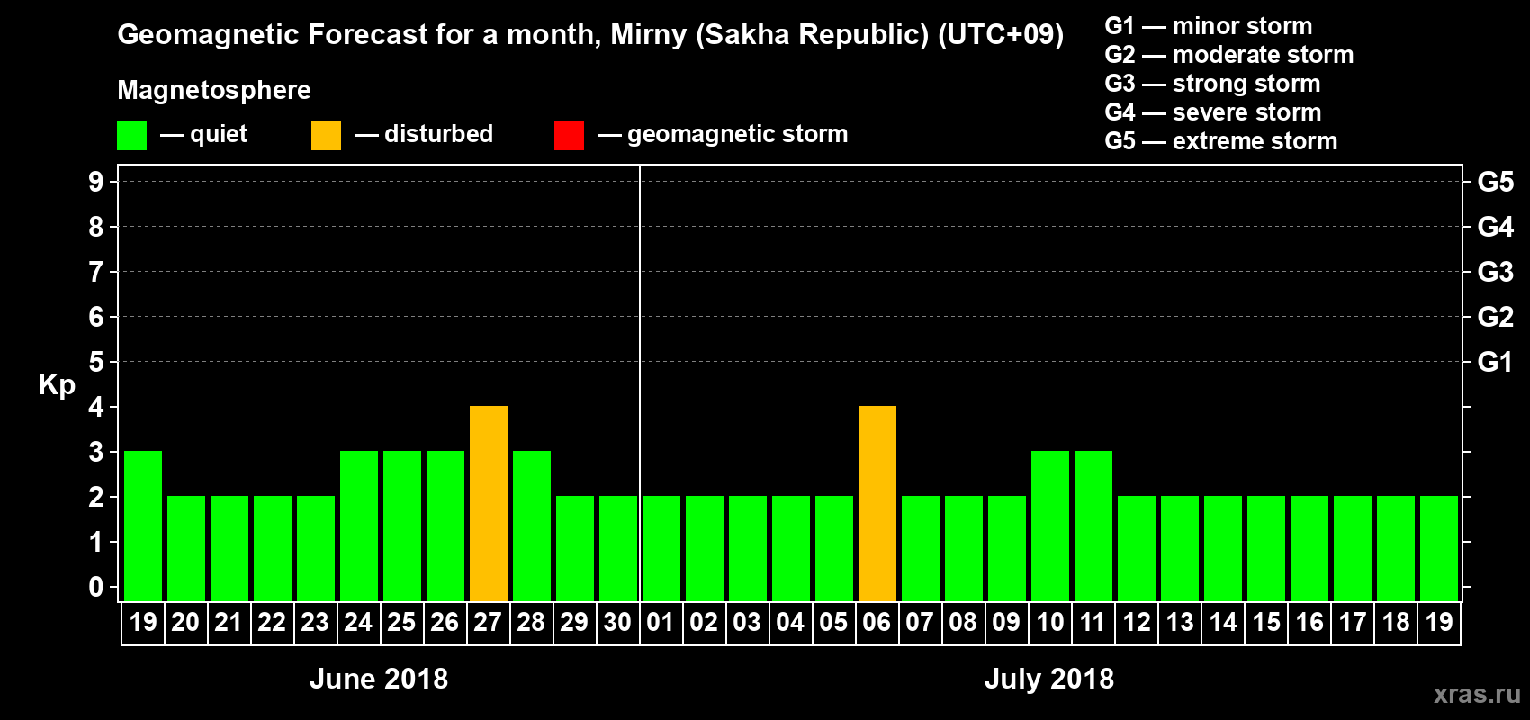 Forecast of the daily maximal value of geomagnetic index Kp for <b>1 month</b> (31 days) <b>from Jun 19, 2018 to Jul 19, 2018</b>