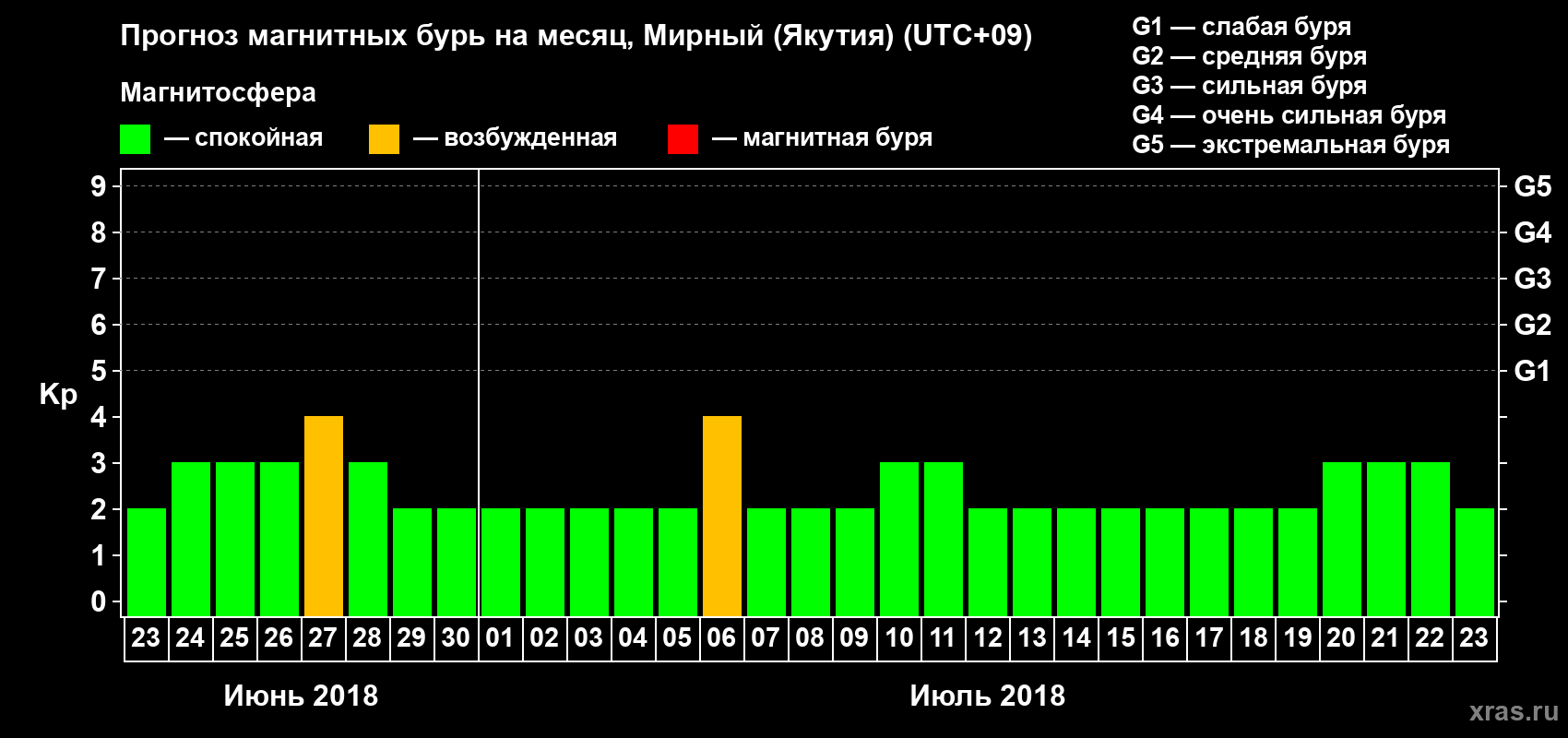 Прогноз максимального суточного геомагнитного индекса Kp на <b>1 месяц</b> (31 день) <b>с 23 июня по 23 июля 2018 г</b>