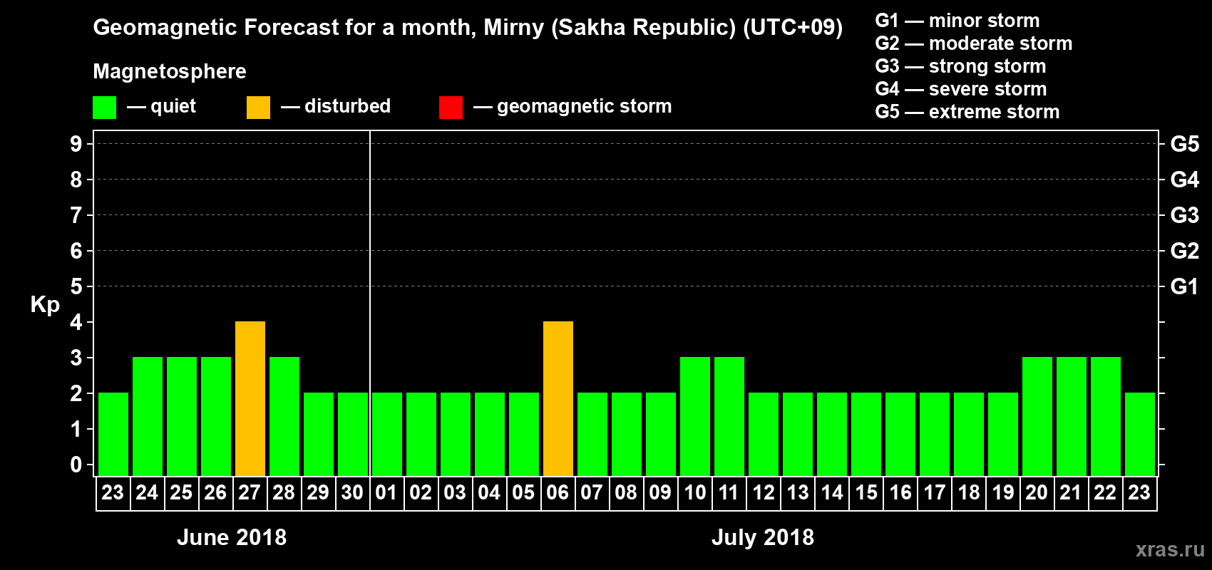 Forecast of the daily maximal value of geomagnetic index Kp for <b>1 month</b> (31 days) <b>from Jun 23, 2018 to Jul 23, 2018</b>