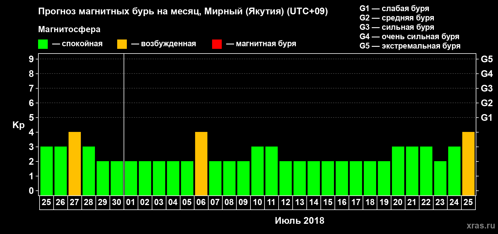 Прогноз максимального суточного геомагнитного индекса Kp на <b>1 месяц</b> (31 день) <b>с 25 июня по 25 июля 2018 г</b>