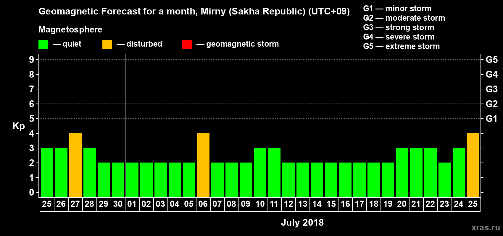 Forecast of the daily maximal value of geomagnetic index Kp for <b>1 month</b> (31 days) <b>from Jun 25, 2018 to Jul 25, 2018</b>