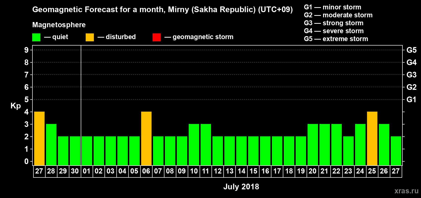Forecast of the daily maximal value of geomagnetic index Kp for <b>1 month</b> (31 days) <b>from Jun 27, 2018 to Jul 27, 2018</b>