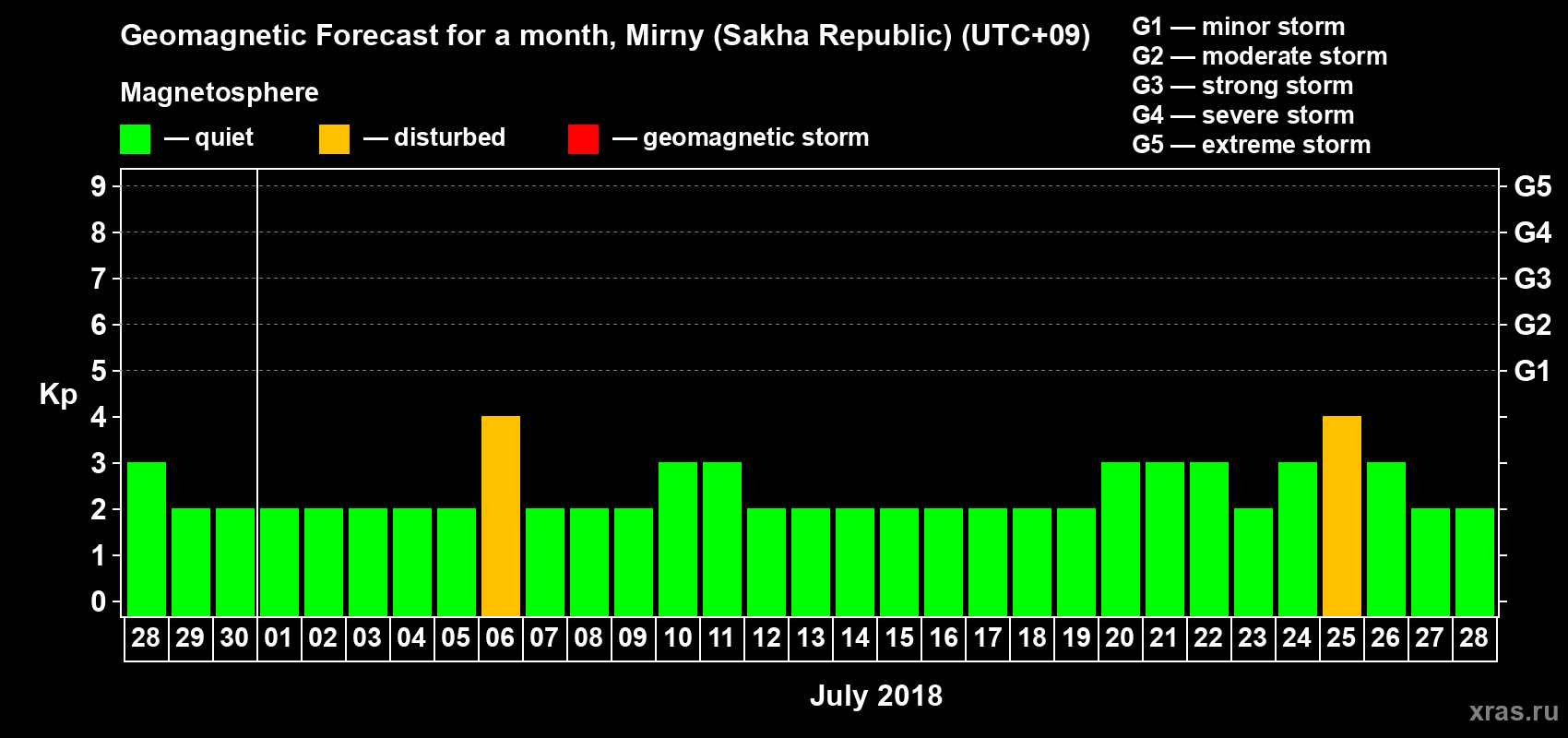 Forecast of the daily maximal value of geomagnetic index Kp for <b>1 month</b> (31 days) <b>from Jun 28, 2018 to Jul 28, 2018</b>