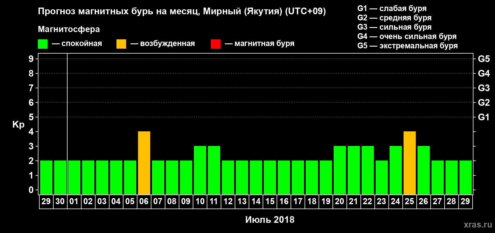 Прогноз максимального суточного геомагнитного индекса Kp на <b>1 месяц</b> (31 день) <b>с 29 июня по 29 июля 2018 г</b>