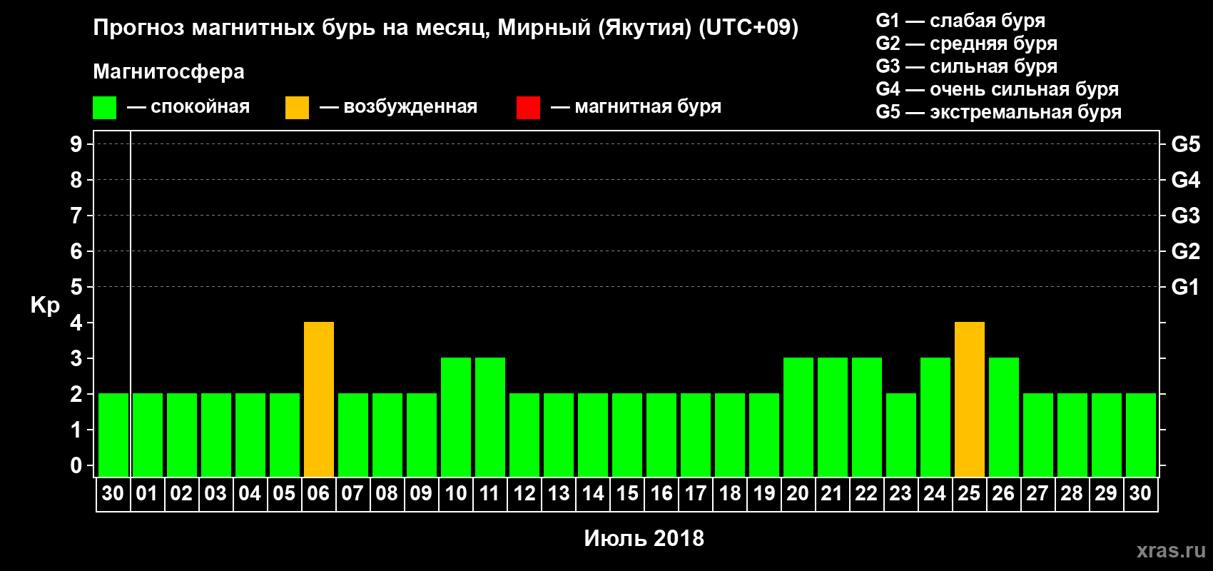 Прогноз максимального суточного геомагнитного индекса Kp на <b>1 месяц</b> (31 день) <b>с 30 июня по 30 июля 2018 г</b>