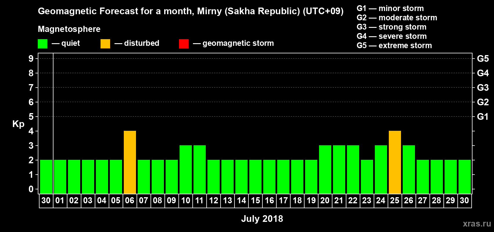 Forecast of the daily maximal value of geomagnetic index Kp for <b>1 month</b> (31 days) <b>from Jun 30, 2018 to Jul 30, 2018</b>