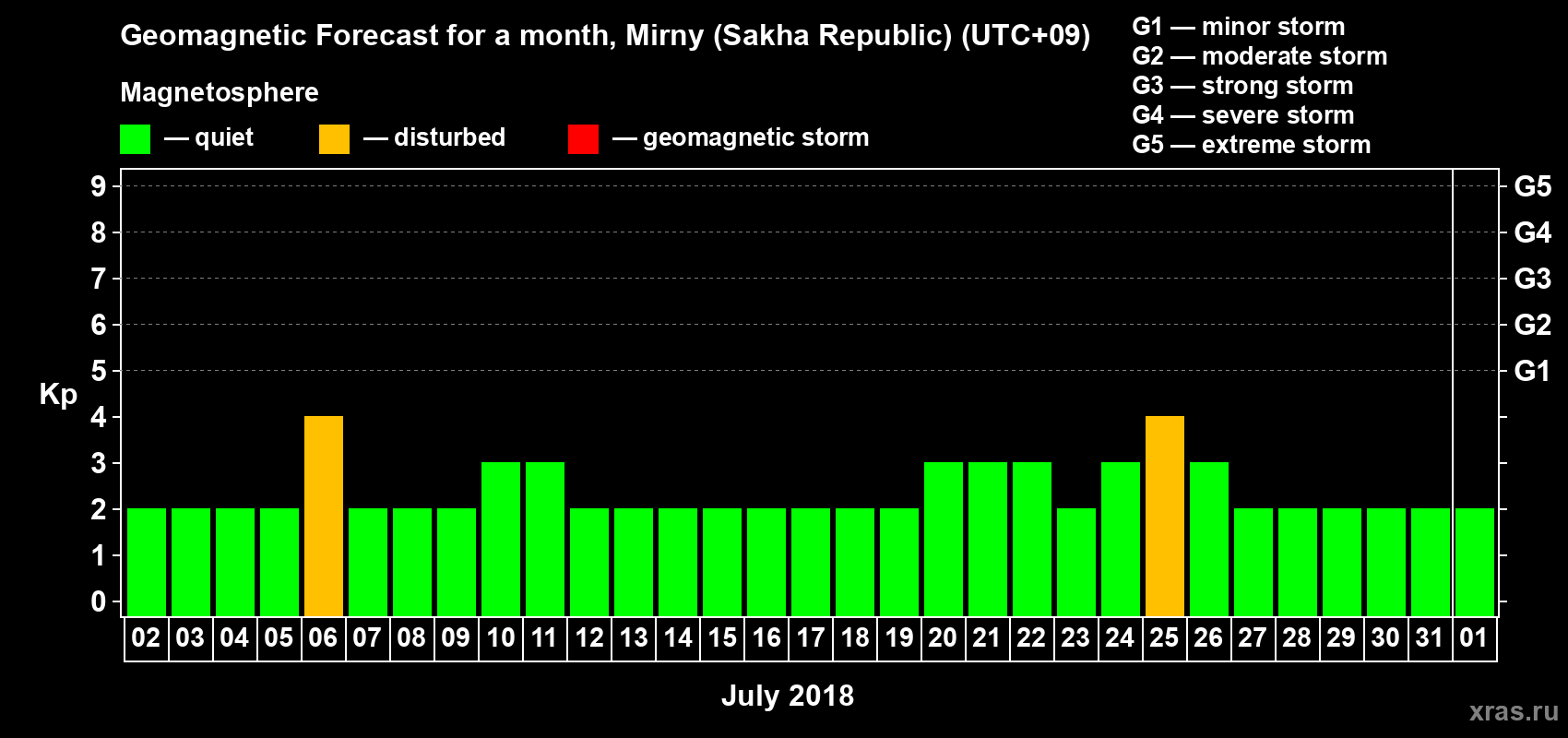 Forecast of the daily maximal value of geomagnetic index Kp for <b>1 month</b> (31 days) <b>from Jul 02, 2018 to Aug 01, 2018</b>