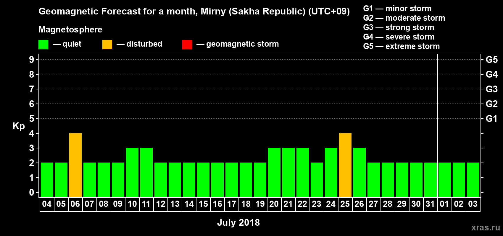 Forecast of the daily maximal value of geomagnetic index Kp for <b>1 month</b> (31 days) <b>from Jul 04, 2018 to Aug 03, 2018</b>
