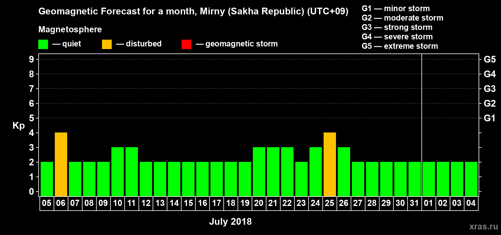 Forecast of the daily maximal value of geomagnetic index Kp for <b>1 month</b> (31 days) <b>from Jul 05, 2018 to Aug 04, 2018</b>