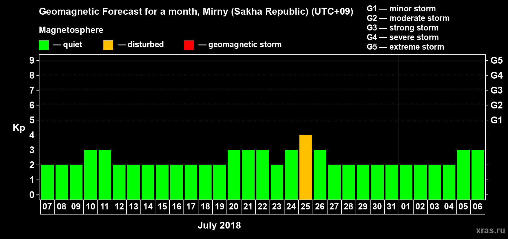 Forecast of the daily maximal value of geomagnetic index Kp for <b>1 month</b> (31 days) <b>from Jul 07, 2018 to Aug 06, 2018</b>