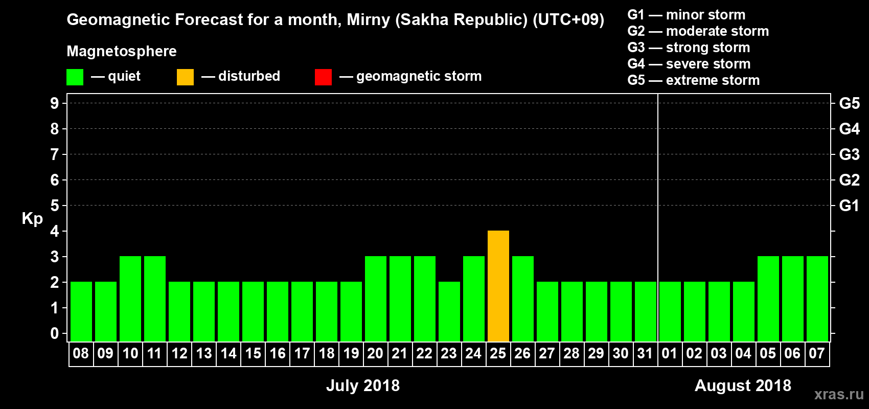 Forecast of the daily maximal value of geomagnetic index Kp for <b>1 month</b> (31 days) <b>from Jul 08, 2018 to Aug 07, 2018</b>