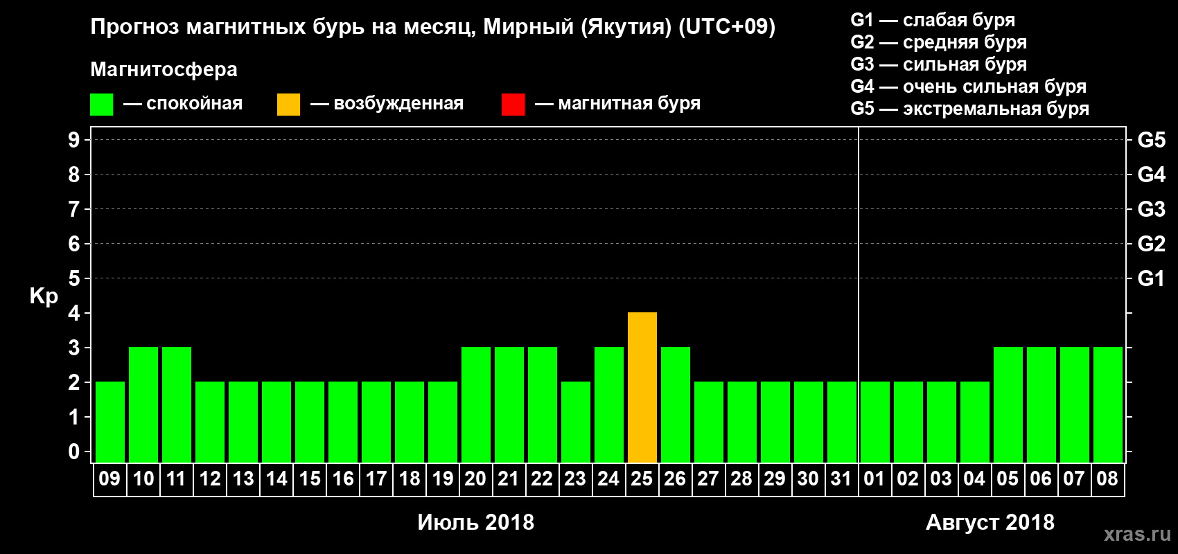 Прогноз максимального суточного геомагнитного индекса Kp на <b>1 месяц</b> (31 день) <b>с 09 июля по 08 августа 2018 г</b>