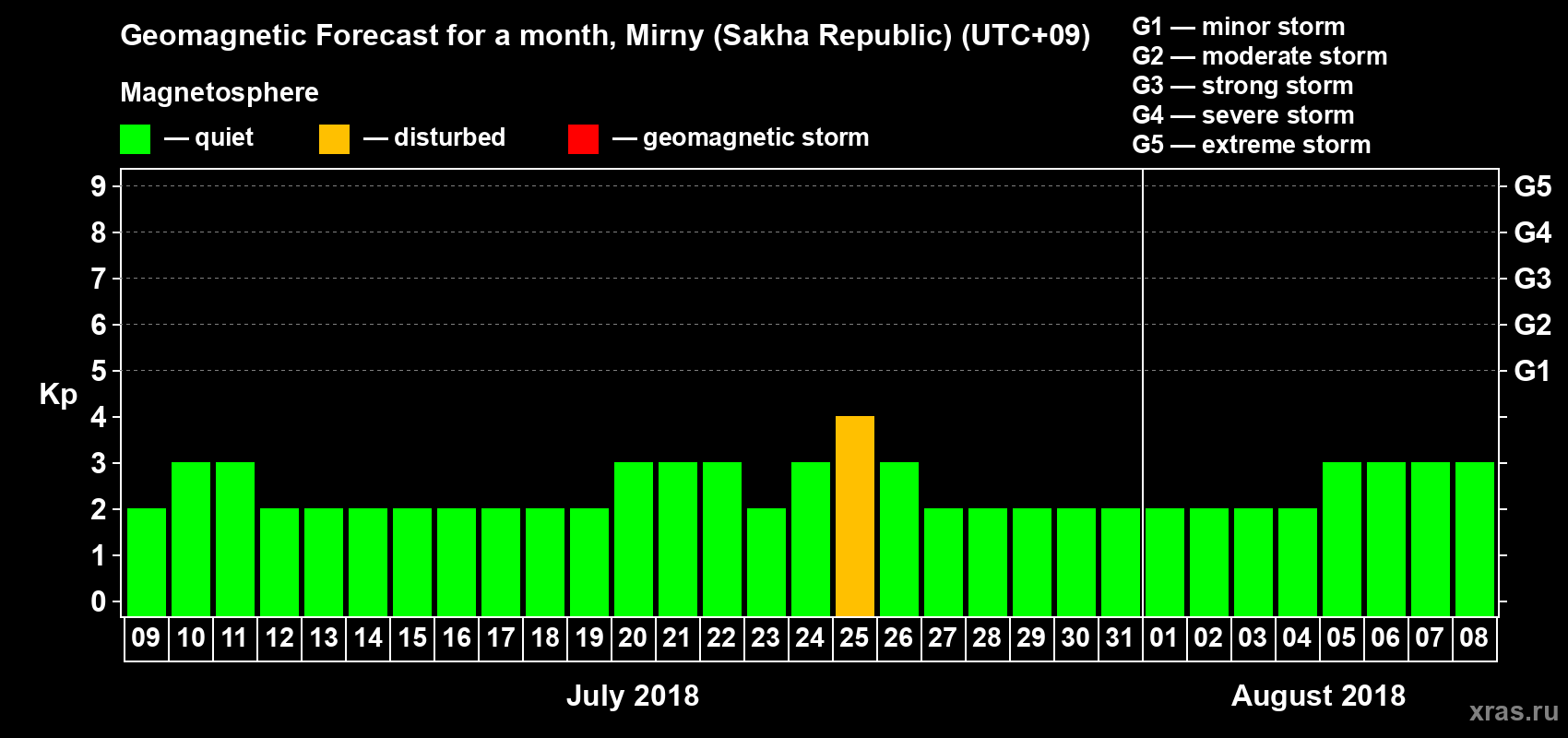 Forecast of the daily maximal value of geomagnetic index Kp for <b>1 month</b> (31 days) <b>from Jul 09, 2018 to Aug 08, 2018</b>