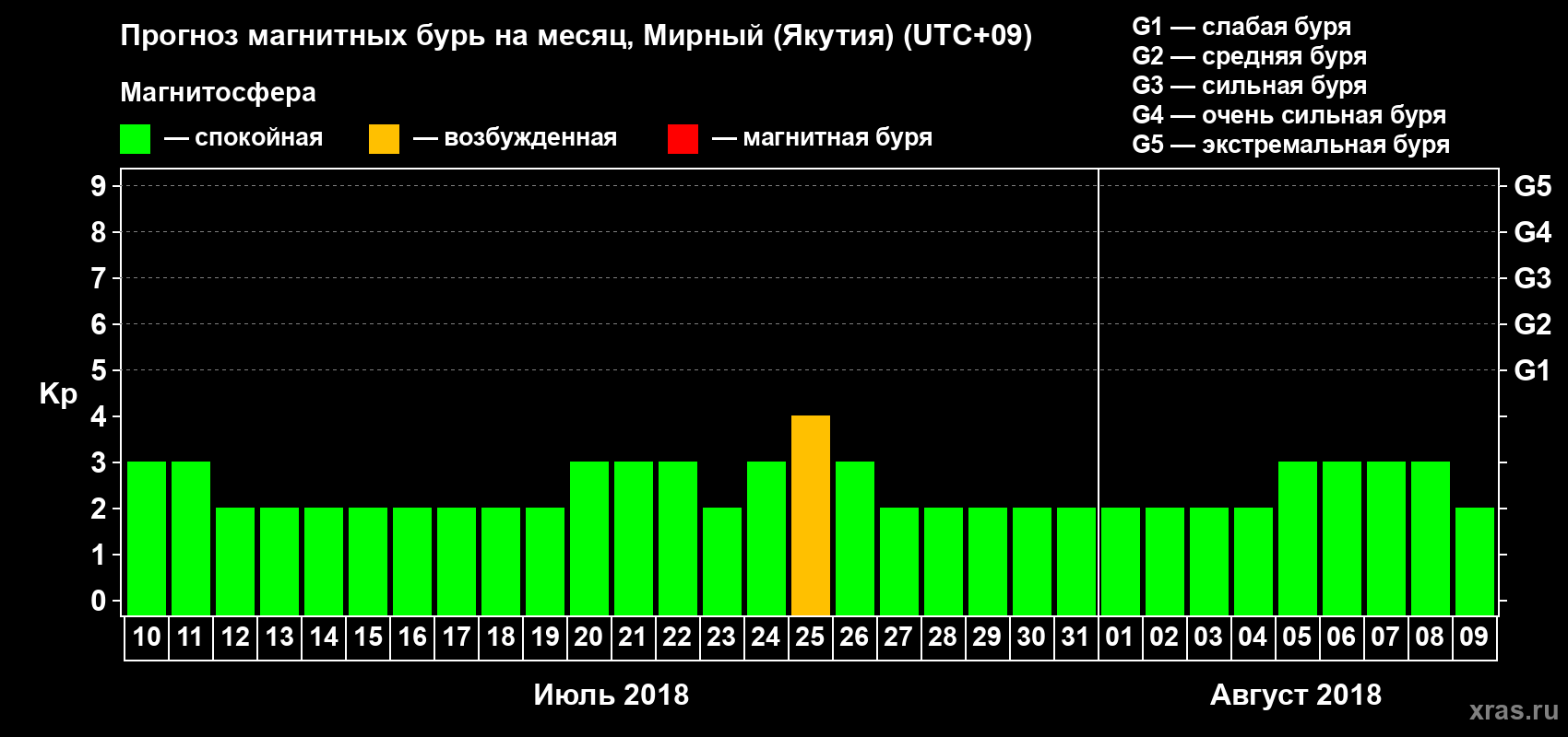 Прогноз максимального суточного геомагнитного индекса Kp на <b>1 месяц</b> (31 день) <b>с 10 июля по 09 августа 2018 г</b>