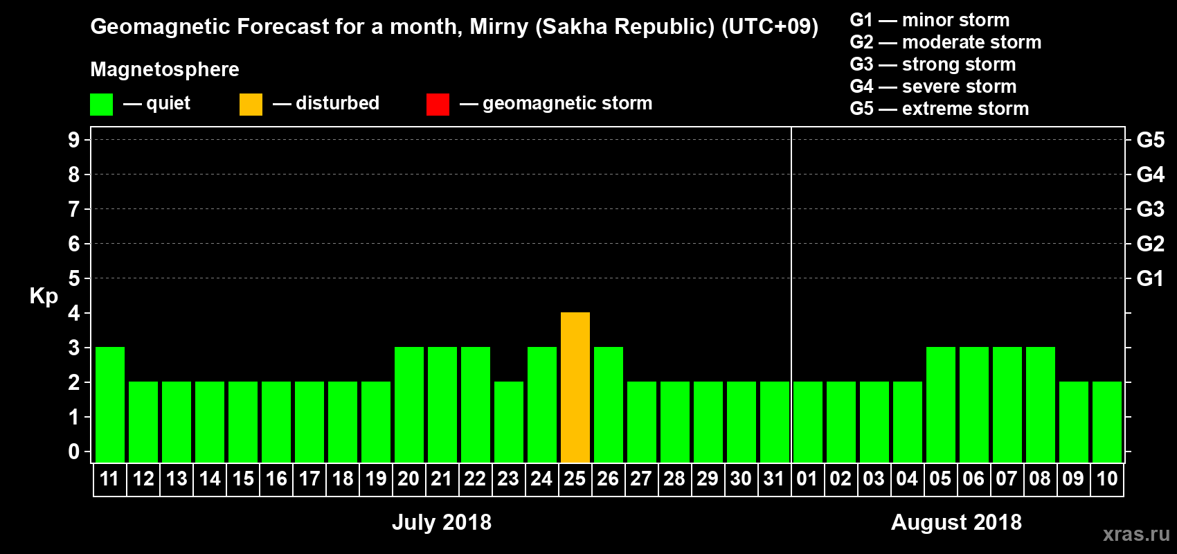 Forecast of the daily maximal value of geomagnetic index Kp for <b>1 month</b> (31 days) <b>from Jul 11, 2018 to Aug 10, 2018</b>