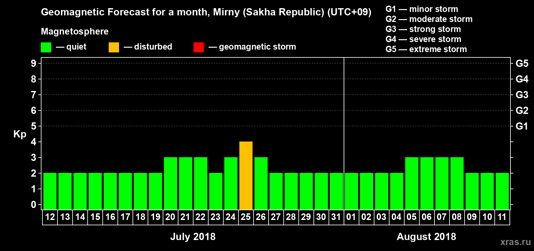 Forecast of the daily maximal value of geomagnetic index Kp for <b>1 month</b> (31 days) <b>from Jul 12, 2018 to Aug 11, 2018</b>