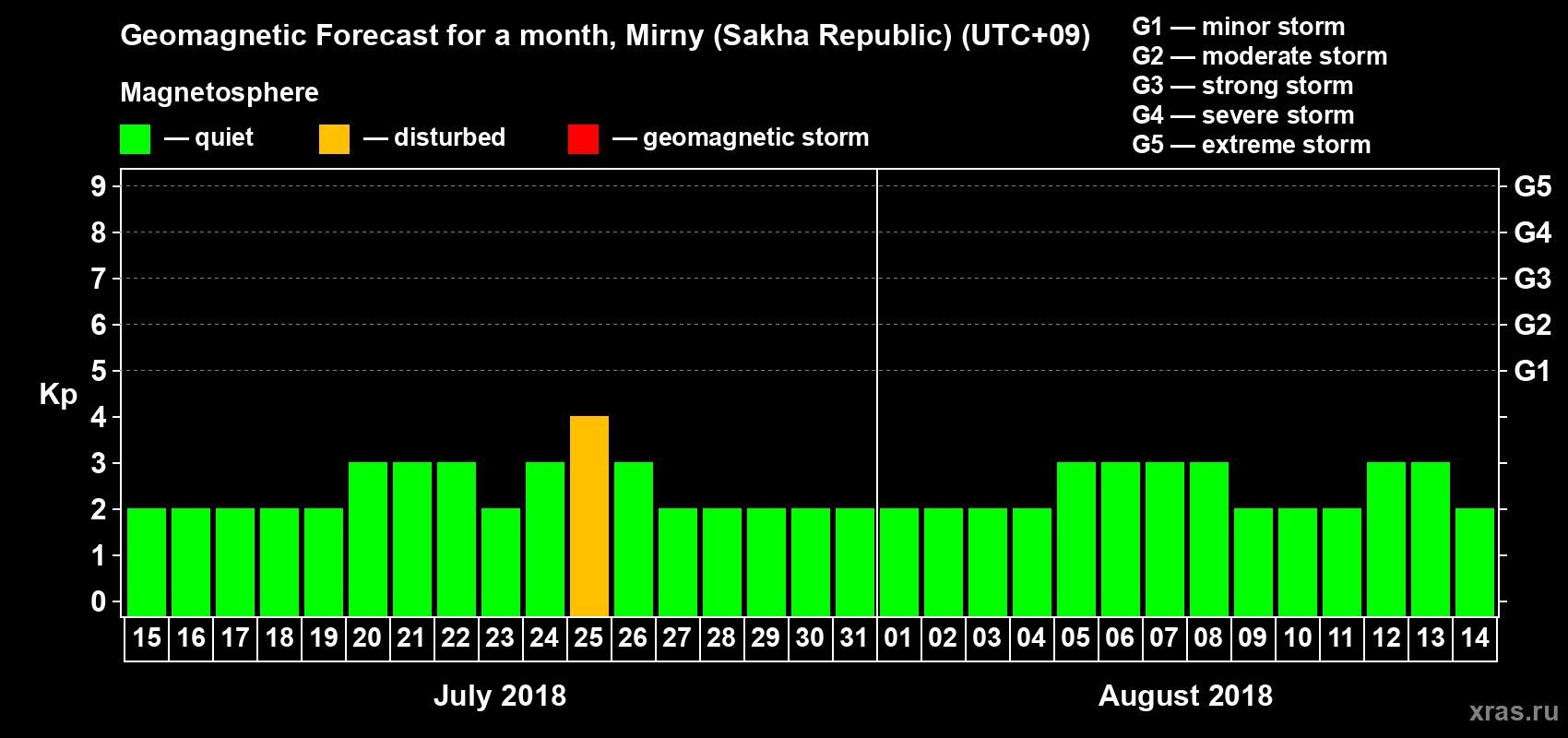 Forecast of the daily maximal value of geomagnetic index Kp for <b>1 month</b> (31 days) <b>from Jul 15, 2018 to Aug 14, 2018</b>