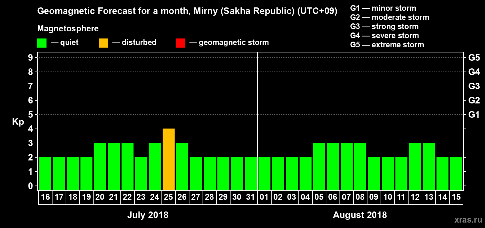 Forecast of the daily maximal value of geomagnetic index Kp for <b>1 month</b> (31 days) <b>from Jul 16, 2018 to Aug 15, 2018</b>