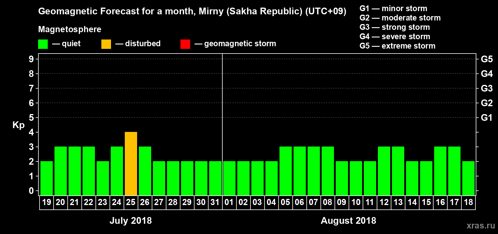 Forecast of the daily maximal value of geomagnetic index Kp for <b>1 month</b> (31 days) <b>from Jul 19, 2018 to Aug 18, 2018</b>